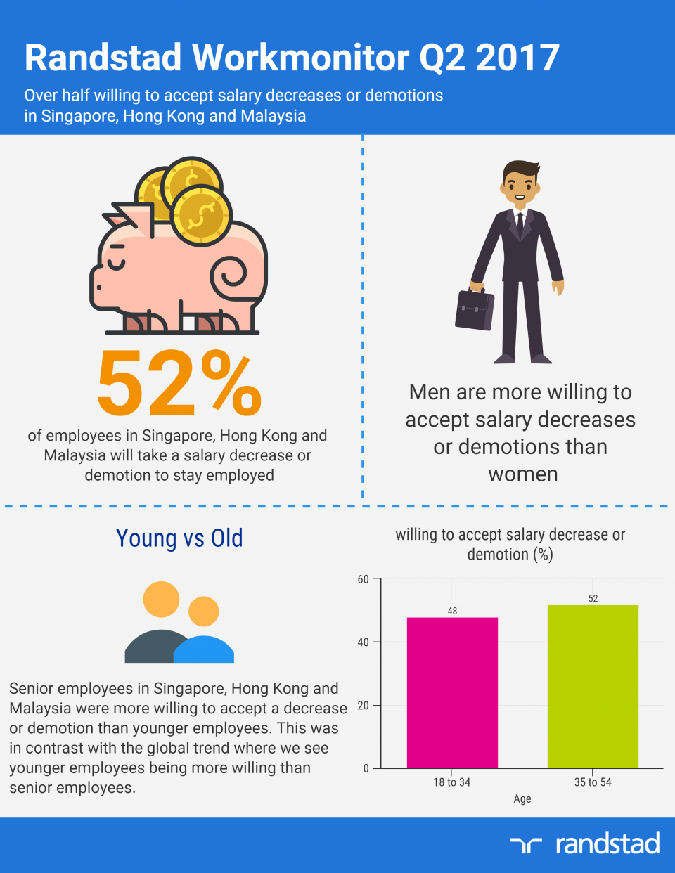 52-willing-to-accept-salary-demotions-in-singapore-hong-kong-sar-and